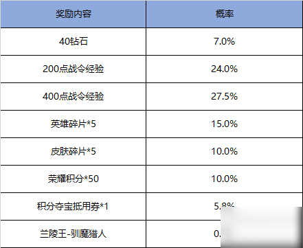 王者荣耀战令抽奖密码s16的简单介绍