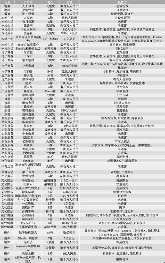 美团2015年获得投融资数目-美团从这次IPO中筹集了约42亿美元