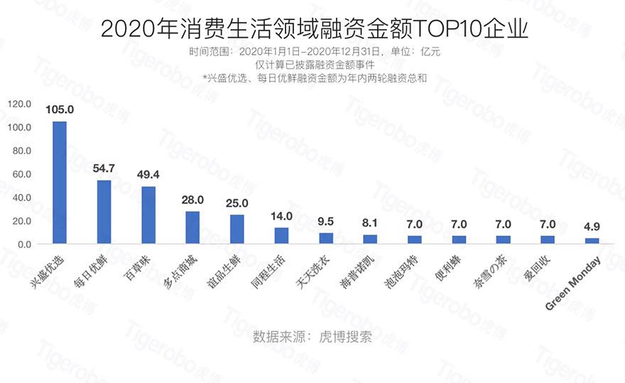 美团2015年获得投融资数目-美团从这次IPO中筹集了约42亿美元