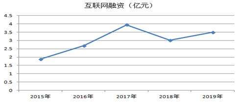 20年互联网融资事件-2018年互联网金融大事件