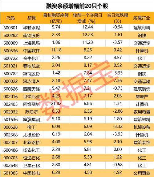 股票中的融资余额是什么-股市中的融资余额是什么意思