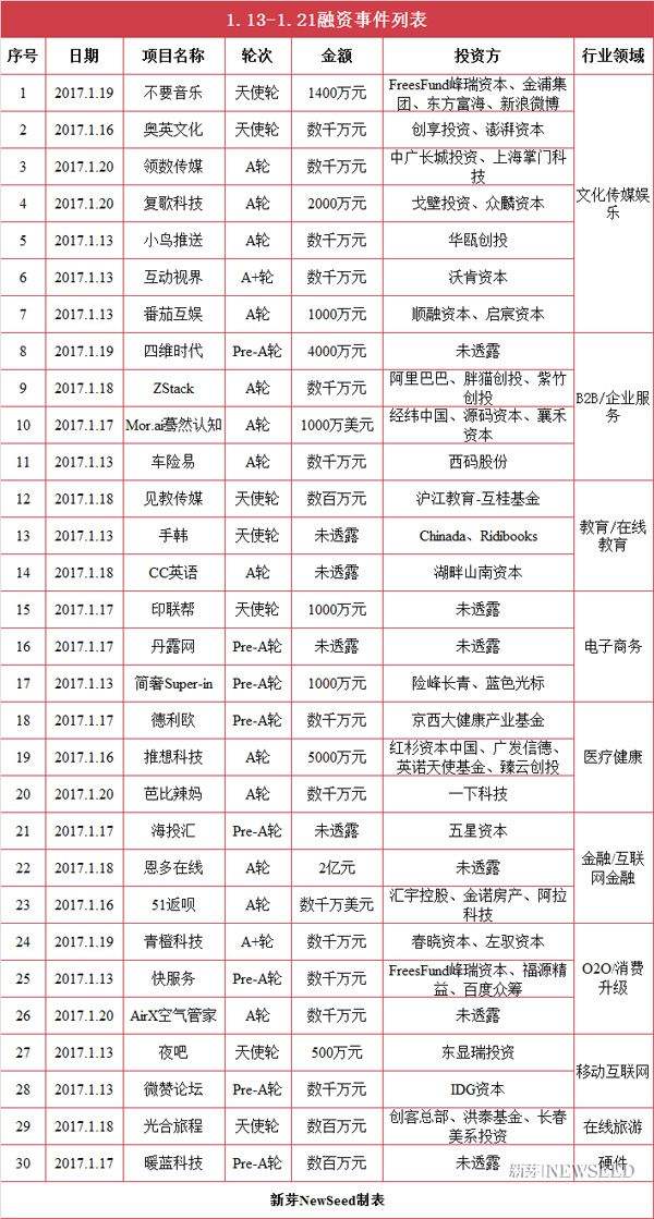 科技公司A轮融资金额-已获得a轮融资10亿美金