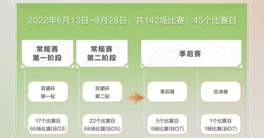 2022王者荣耀赛制图-王者荣耀官方比赛手机2021