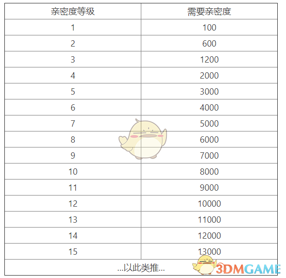 王者荣耀哪里建立亲密度-王者荣耀的亲密度在哪里弄