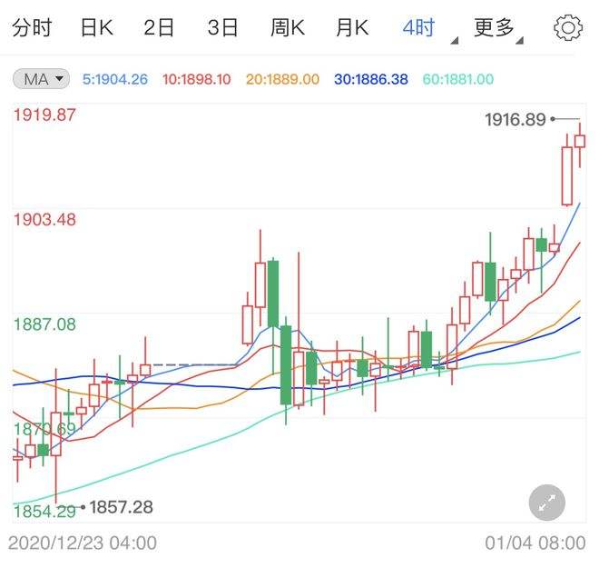 美元高走无碍贵金属阳线横盘的简单介绍