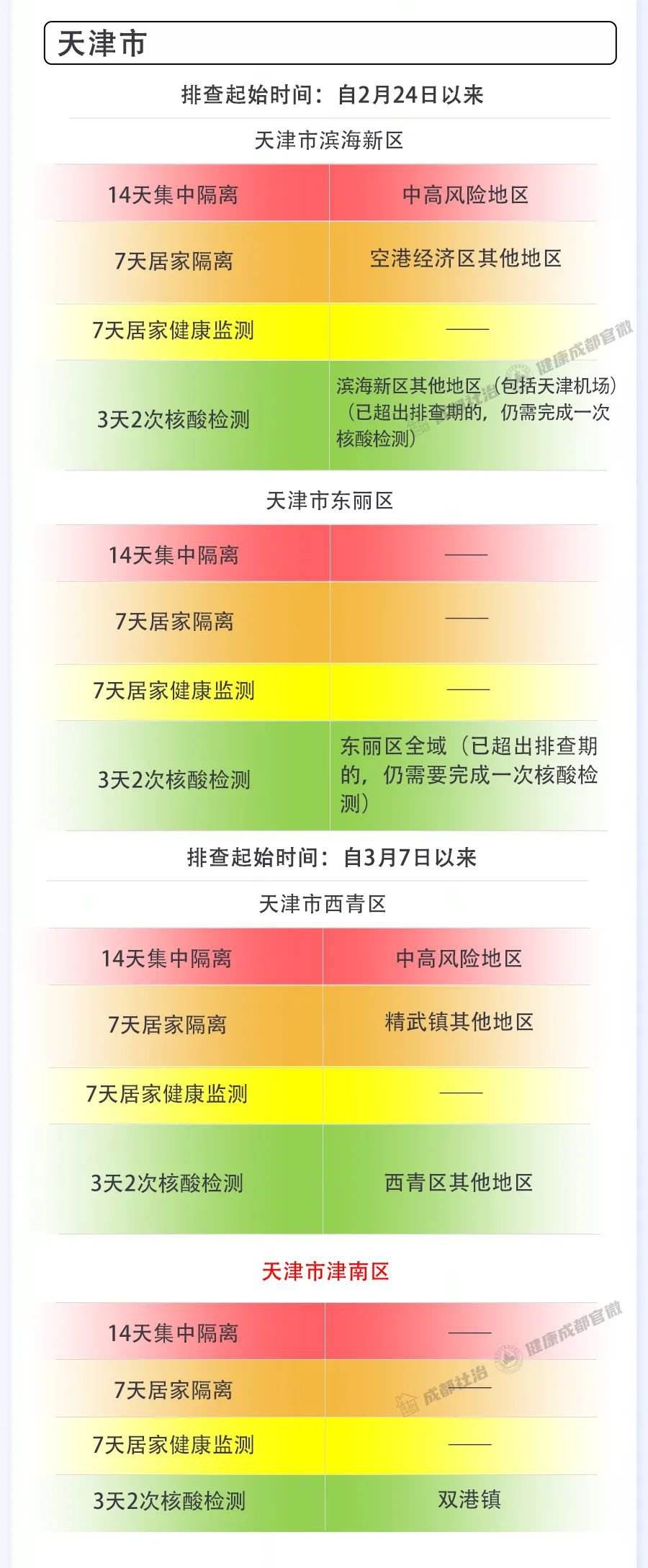 成都哪些区不是中高风险区-成都那个地方是中高风险地区