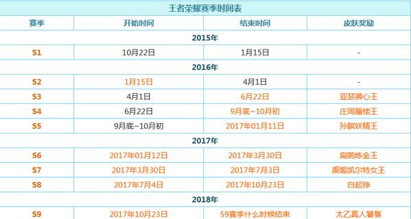 王者荣耀平均多久一局-王者荣耀一局平均多少分钟