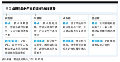 包含如何用公司现有的规模去融资的词条