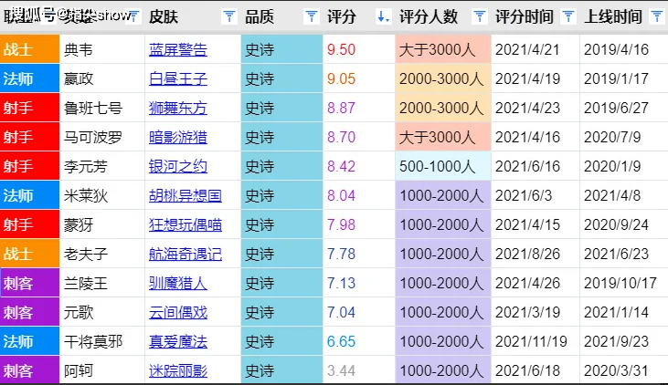 王者荣耀单场评分和综合得分的简单介绍