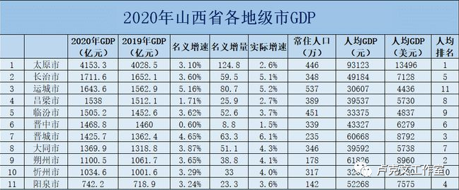 山西2019地级市经济排名-2019山西各县区经济水平排名