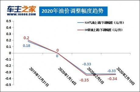 2020年92汽油历年价格走势-2020年92号汽油价格变化曲线