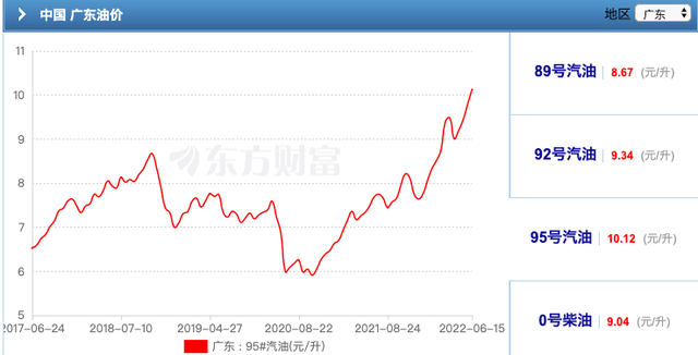 2020年92汽油历年价格走势-2020年92号汽油价格变化曲线