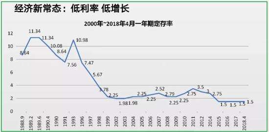 银行定期存款利息走势图-最新各大银行定期存款利率表一览