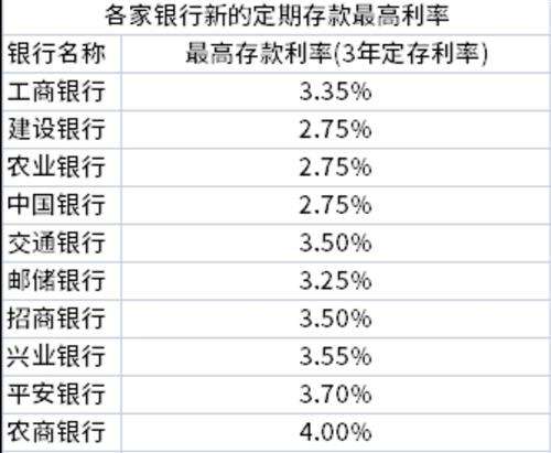 银行定期存款利息走势图-最新各大银行定期存款利率表一览