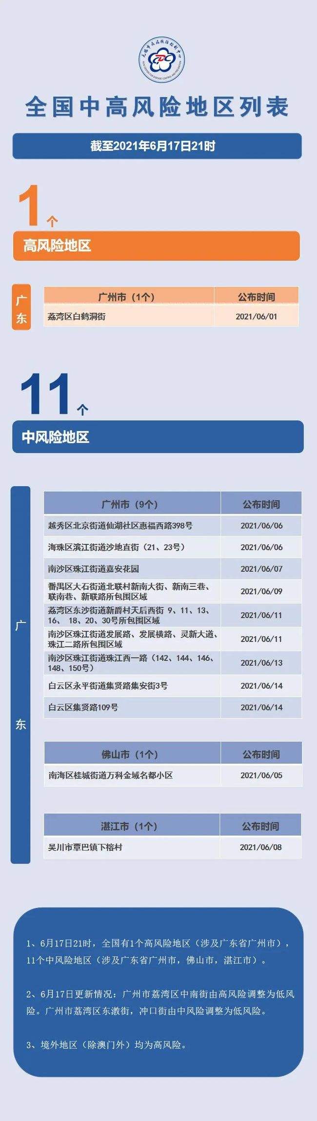 关于疫情期间高风险地区有那些的信息