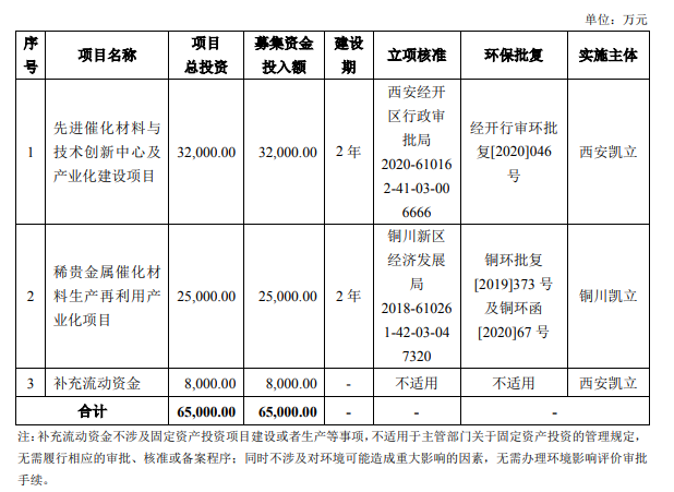 关于国内日贵金属催化剂生产企业的信息