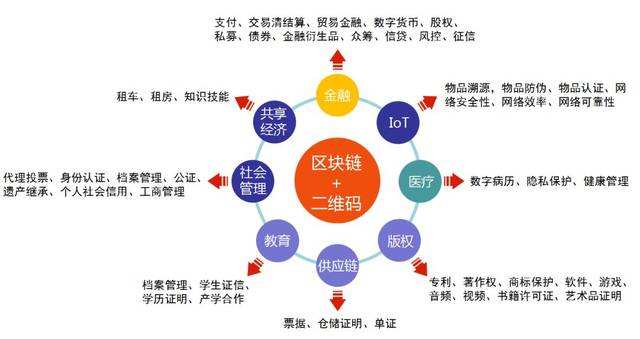 区块链共享经济怎么样-区块链在共享方面的优势