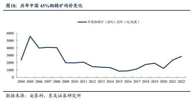 国际60钼价格走势图-60钼价格行情一每日最新价格