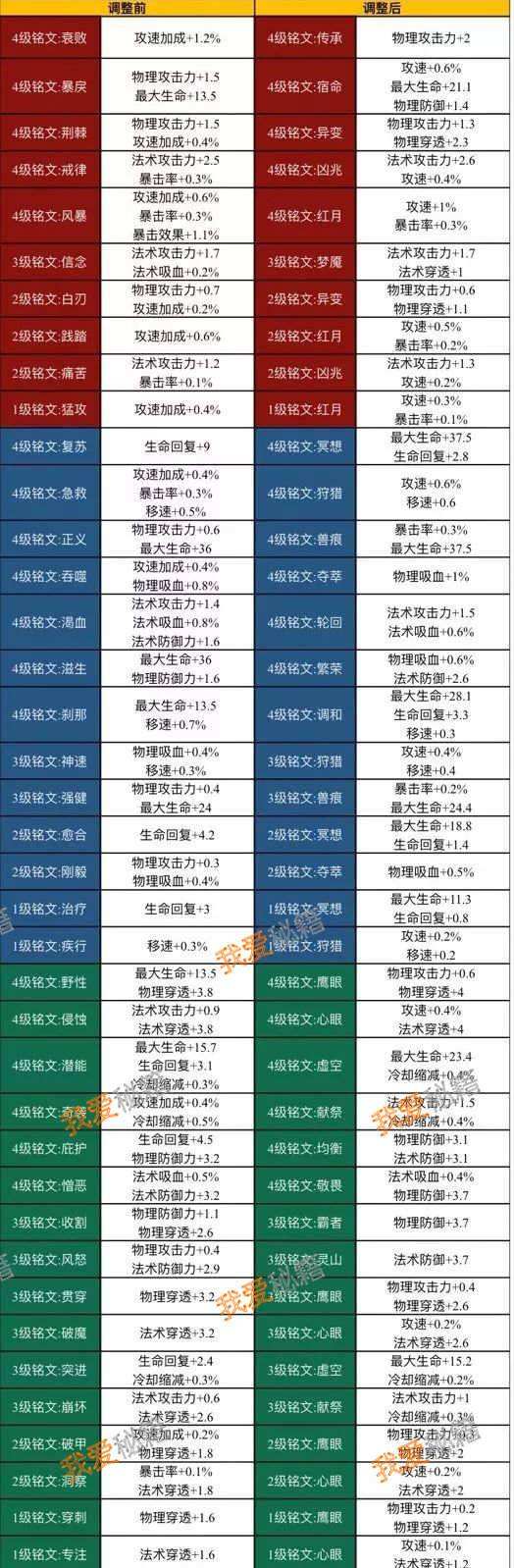 王者荣耀肉5级铭文-王者荣耀肉5级符文通用最新