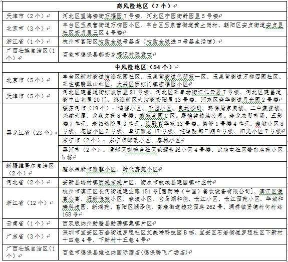 辽宁公布高风险疫区名单-辽宁疫情风险地区最新名单