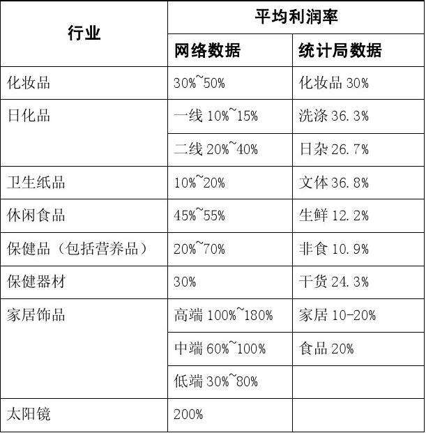 包含金融资产的行业平均利润率的词条