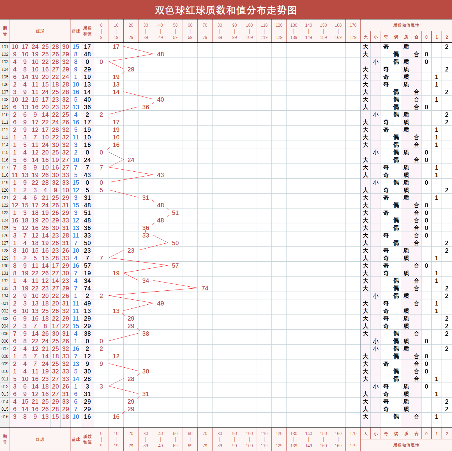 双色球第四五位合数走势图-双色球第六位合数走势走势图