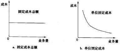 财务管理广告费计入固定成本-广告费属于财务费用还是管理费用