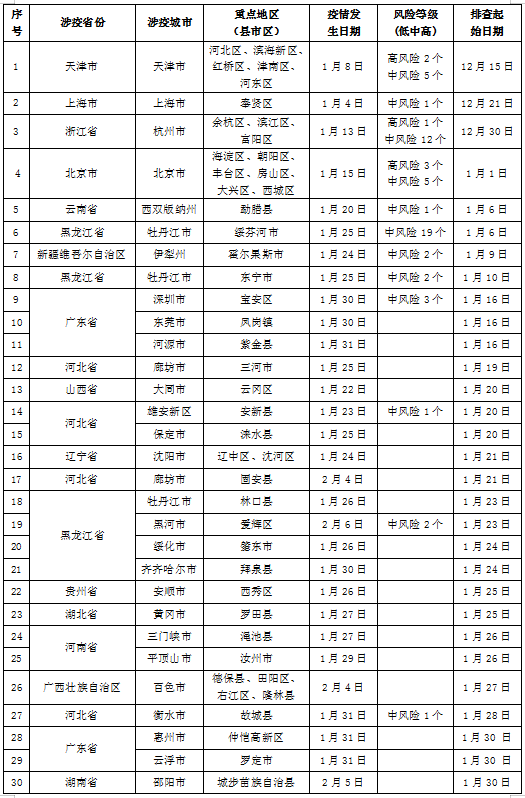 黑龙江省伊春是高风险地区吗-黑龙江伊春属于高风险还是低风险