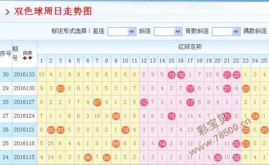 中国双色球走势图200期-双色球走势图近200期综合版