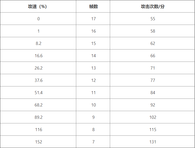 王者荣耀200攻速-王者荣耀200攻速跟152