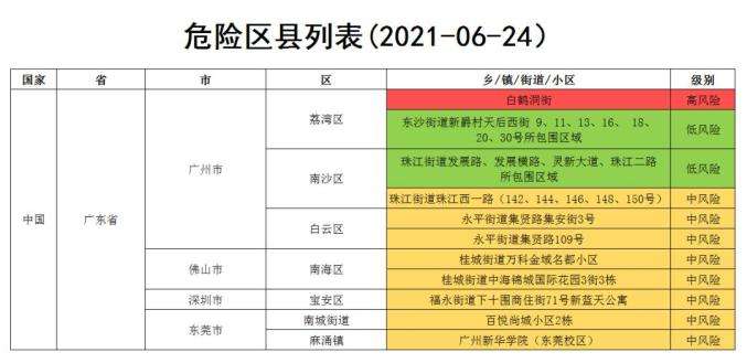 新冠肺炎高风险地区都有哪几个-新冠肺炎目前的高风险地区有哪些