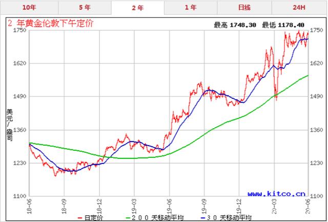 近3年黄金价格走势图实时的简单介绍