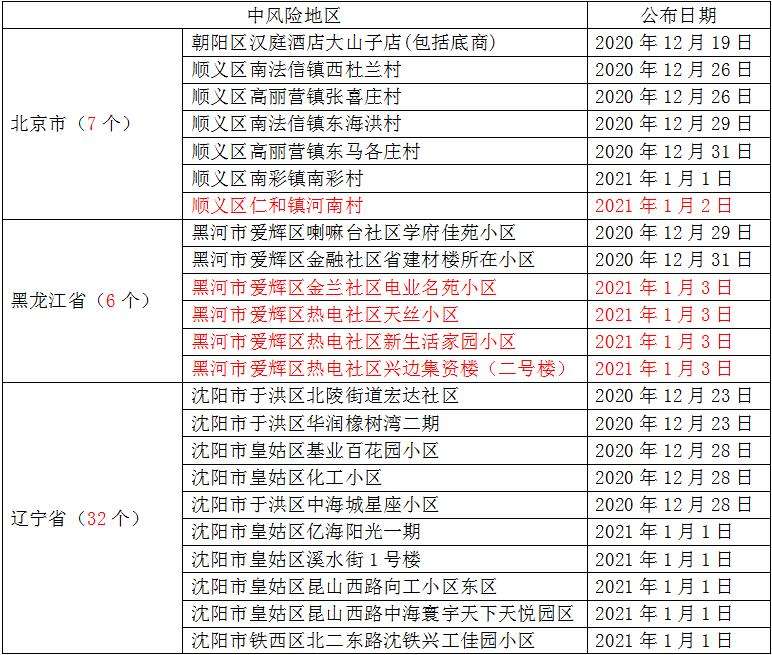 中高风险地区所在城市如何解释-中高风险地区所在城市的低风险地区什么意思