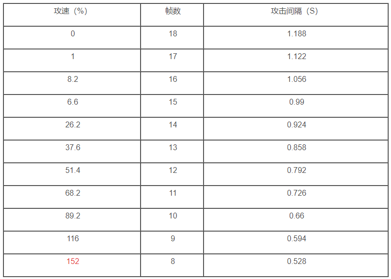 王者荣耀150攻速-王者荣耀攻速100%和200%的区别