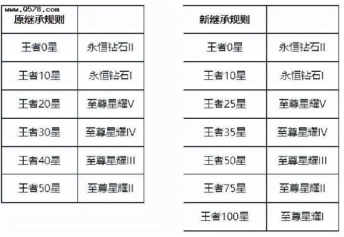 王者荣耀S26最强王者奖励-王者荣耀到达最强王者有什么奖励