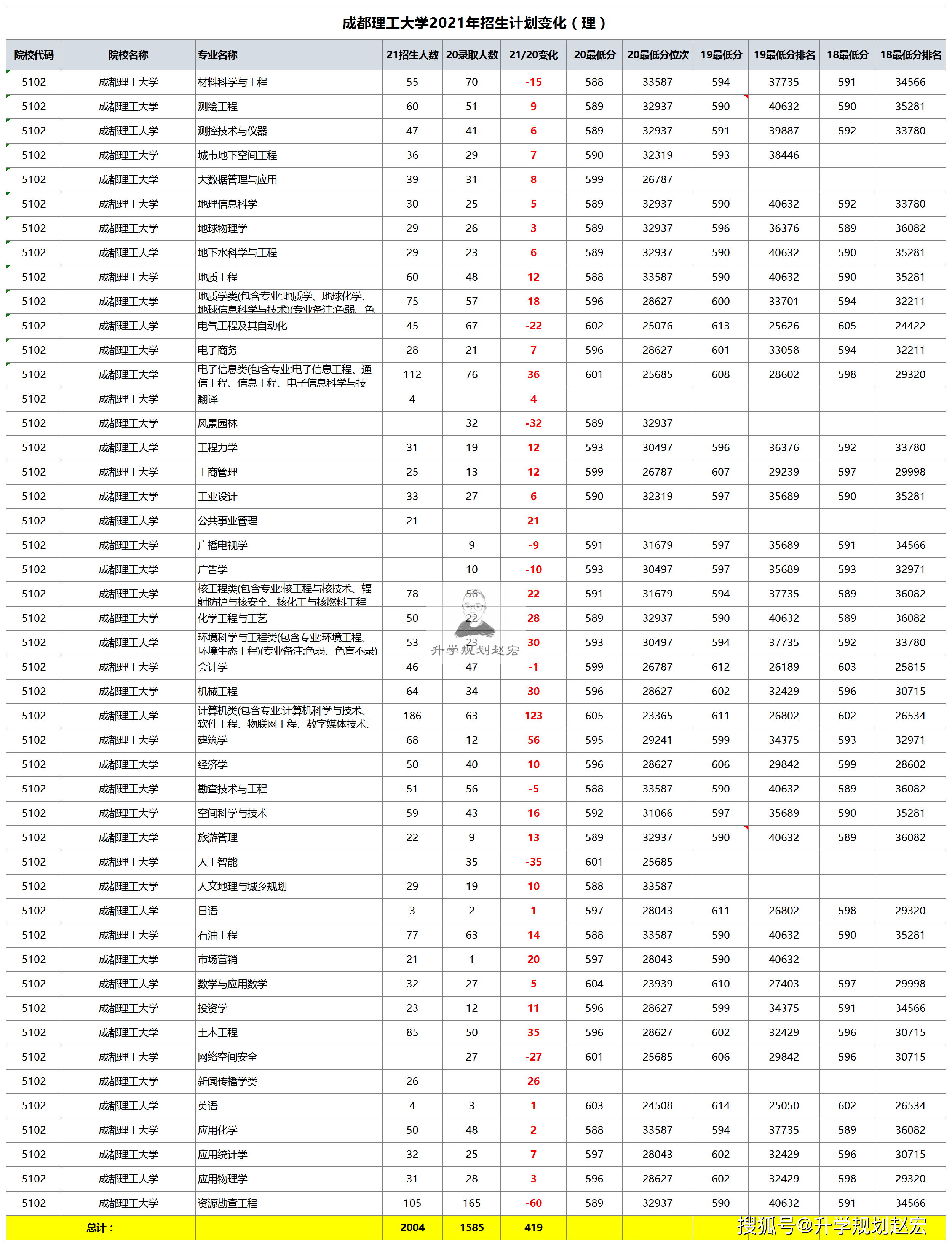 成都理工大学财务管理类专业-成都理工大学工程技术学院会计专业