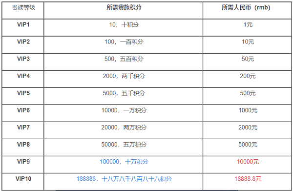 王者荣耀vip奖励-王者荣耀vip奖励在哪领