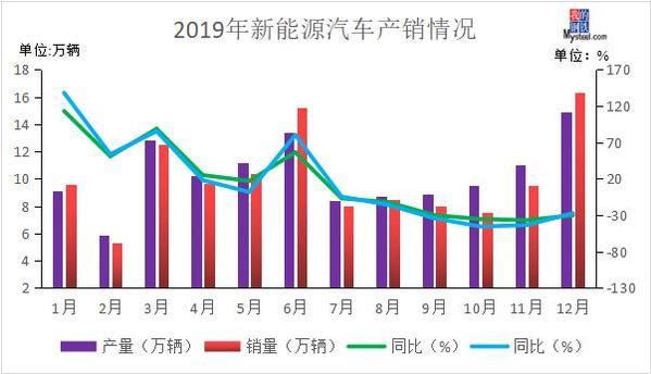 1月新能源车销量走势-1月份新能源汽车销量排行