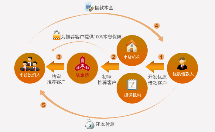 如何从p2p平台融资-p2p网贷是直接融资吗