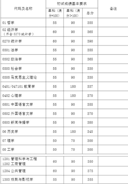 复旦大学财务管理考研-复旦大学财务管理考研科目