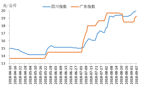 今日生猪价格全国走势-全国今日生猪价格行情走势涨跌