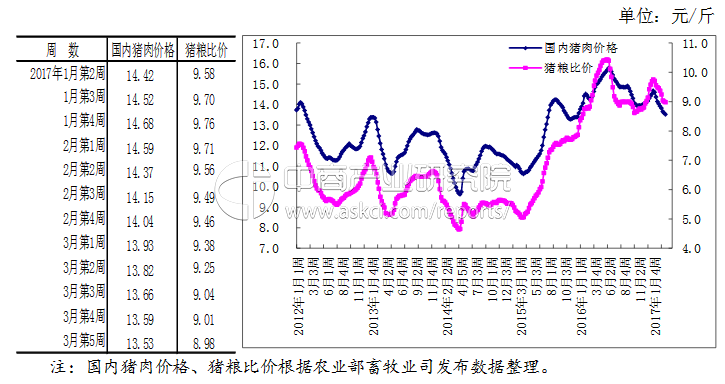 明年3月份猪肉价格走势-猪肉价格未来三年的价格走势