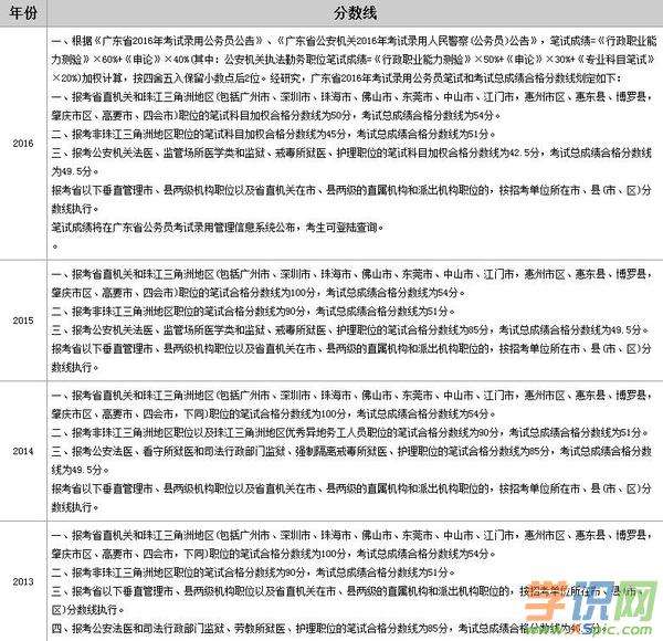 2016广东省考系统-2014年广东省考公告