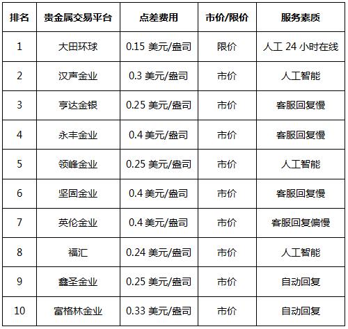 包含代理贵金属成本怎么看的词条