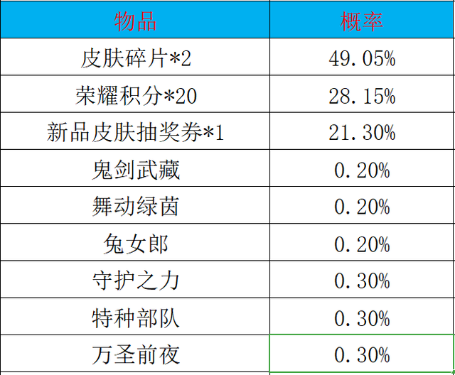 王者荣耀积分夺宝概率-王者荣耀积分夺宝概率公示2020年