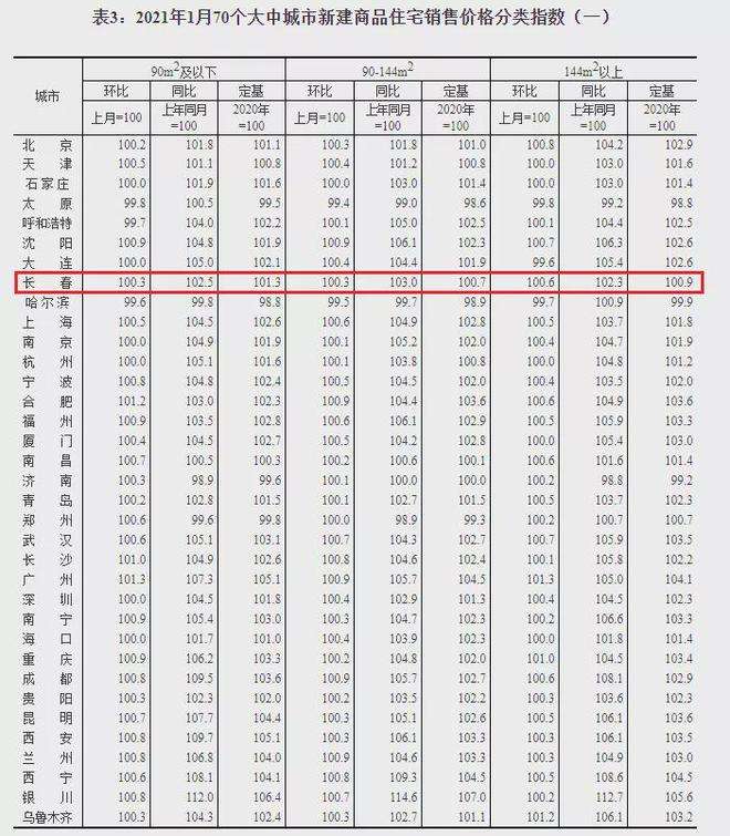 长春楼价2021年走势-长春房价2021最新价格