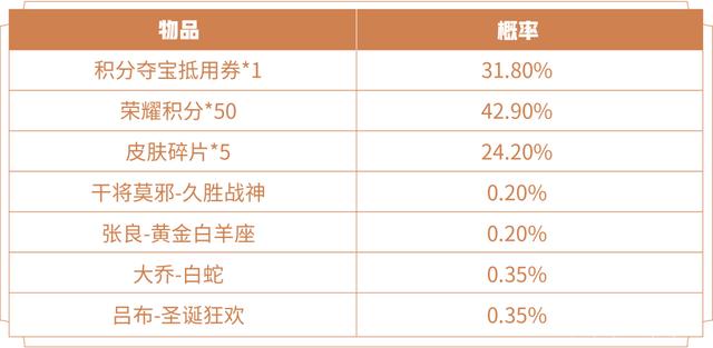 王者荣耀积分夺宝概率-王者荣耀积分夺宝概率图