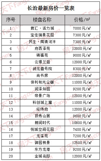 2022年长治房价走势-2022年长治房价走势最新消息