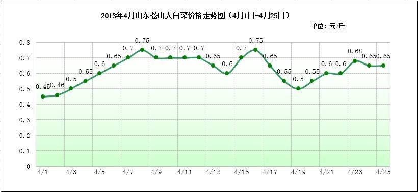 全国大白菜价格走势图全一-大白菜产地价格白菜价格走势