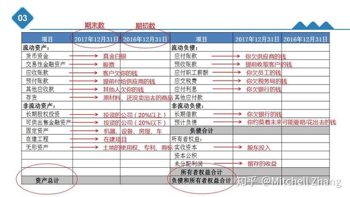 季报财务报表怎中数据勾稽关系-季度资产负债表和利润表的勾稽关系